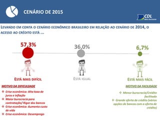 CENÁRIO DE 2015
ESTÁ MAIS FÁCILESTÁ IGUALESTÁ MAIS DIFÍCIL
57,3%
LEVANDO EM CONTA O CENÁRIO ECONÔMICO BRASILEIRO EM RELAÇÃO AO CENÁRIO DE 2014, O
ACESSO AO CRÉDITO ESTÁ ...
MOTIVO DA FACILIDADE
 Menor burocracia/Crédito
facilitado
 Grande oferta de crédito (vários
opções de bancos com a oferta de
crédito)
MOTIVO DA DIFICULDADE
 Crise econômica: Alta taxa de
juros e inflação
 Maior burocracia para
contratação/ Rigor dos bancos
 Crise econômica: Aumento custo
de vida
 Crise econômica: Desemprego
6,7%36,0%
 