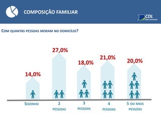 COMPOSIÇÃO FAMILIAR
COM QUANTAS PESSOAS MORAM NO DOMICÍLIO?
14,0%
SOZINHO
21,0%
20,0%
5 OU MAIS
PESSOAS
4
PESSOAS
18,0%
3
PESSOAS
27,0%
2
PESSOAS
 
