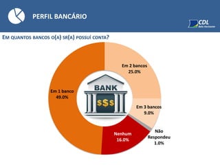 Nenhum
16.0%
Em 1 banco
49.0%
Em 2 bancos
25.0%
Em 3 bancos
9.0%
Não
Respondeu
1.0%
PERFIL BANCÁRIO
EM QUANTOS BANCOS O(A) SR(A) POSSUÍ CONTA?
 