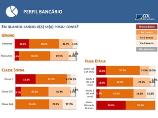 PERFIL BANCÁRIO
EM QUANTOS BANCOS O(A) SR(A) POSSUÍ CONTA?
GÊNERO
CLASSE SOCIAL
FAIXA ETÁRIA
23.2%
6.8%
48.2%
50.0%
21.4%
29.5%
7.1%
11.4%
2.3%
Feminino
Masculino
33.3%
9.1%
51.5%
45.5%
55.6%
6.1%
36.4%
22.2%
9.1%
7.3%
22.2%
1.8%
Classe E
Classe D/C
Classe B/A
15.8%
18.0%
5.3%
50.0%
57.9%
44.3%
57.9%
50.0%
15.8%
29.5%
21.1%
10.5%
6.6%
15.8%
1.6%
Jovens (18
a 24 anos)
Adulto 1
(25 a 44
anos)
Adulto 2
(45 a 64
anos)
Idosos
(Acima de
64 anos)
NENHUM BANCO
EM 1 BANCO
EM 2 BANCOS
EM 3 BANCOS
NÃO RESPONDEU
 