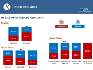 PERFIL BANCÁRIO
EM QUAIS BANCOS O(A) SR.(A) POSSUÍ CONTA?
GÊNERO
CLASSE SOCIAL
FAIXA ETÁRIA39.5%
63.4%
60.5%
34.2%
2.4%
Feminino Masculino
63.6%
50.0%
33.3%
36.4%
48.0%
66.7%
2.0%
Classe E Classe D/C Classe B/A
37.5%
56.0% 50.0%
100.0%
62.5%
42.0% 50.0%
2.0%
Jovens (18 a 24
anos)
Adulto 1 (25 a
44 anos)
Adulto 2 (45 a
64 anos)
Idosos (Acima
de 64 anos)
PÚBLICO PRIVADO
 
