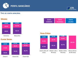 TIPO DE CONTA BANCÁRIA
PERFIL BANCÁRIO
GÊNERO
CLASSE SOCIAL
FAIXA ETÁRIA
CONTA
CORRENTE
CONTA
SALÁRIO
CONTA
POUPANÇA
48.8% 56.1%
36.6% 31.7%
14.6% 12.2%
Feminino Masculino
33.3%
59.2% 66.7%
47.6%
28.6% 22.2%
19.0% 12.2% 11.1%
Classe E Classe D/C Classe B/A
37.5%
53.1%
64.7%
43.8%
32.7%
29.4%
100.0%
18.8% 14.3% 5.9%
Jovens (18 a 24
anos)
Adulto 1 (25 a
44 anos)
Adulto 2 (45 a
64 anos)
Idosos (Acima
de 64 anos)
 