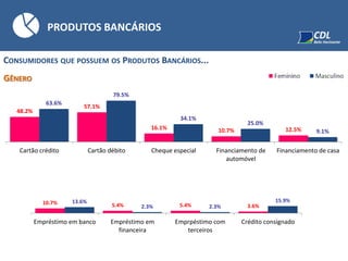PRODUTOS BANCÁRIOS
CONSUMIDORES QUE POSSUEM OS PRODUTOS BANCÁRIOS...
GÊNERO
48.2%
57.1%
16.1% 10.7% 12.5%
63.6%
79.5%
34.1%
25.0%
9.1%
Cartão crédito Cartão débito Cheque especial Financiamento de
automóvel
Financiamento de casa
10.7% 5.4% 5.4% 3.6%
13.6%
2.3% 2.3%
15.9%
Empréstimo em banco Empréstimo em
financeira
Emprpéstimo com
terceiros
Crédito consignado
 