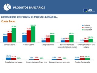 PRODUTOS BANCÁRIOS
CLASSE SOCIAL
39.4%
45.5%
12.1% 12.1%
3.0%
58.2%
74.5%
29.1%
14.5% 14.5%
88.9%
100.0%
44.4% 44.4%
22.2%
Cartão Crédito Cartão Debito Cheque Especial Financiamento de
automóvel (carro, moto)
Financiamento de casa
própria
Classe E
Classe D/C
Classe B/A
15.2%
3.0% 6.1% 6.1%
12.7%
5.5% 3.6%
10.9%
0.0% 0.0% 0.0%
11.1%
Empréstimo em banco Empréstimo em financeira Empréstimo com terceiros Crédito Consignado
CONSUMIDORES QUE POSSUEM OS PRODUTOS BANCÁRIOS...
 