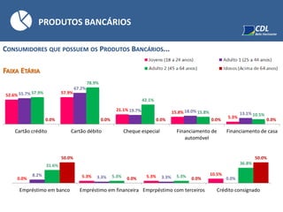 PRODUTOS BANCÁRIOS
FAIXA ETÁRIA
52.6%
57.9%
21.1%
15.8%
5.3%
55.7%
67.2%
19.7% 18.0% 13.1%
57.9%
78.9%
42.1%
15.8%
10.5%
0.0% 0.0% 0.0% 0.0% 0.0%
Cartão crédito Cartão débito Cheque especial Financiamento de
automóvel
Financiamento de casa
0.0% 5.3% 5.3% 10.5%8.2% 3.3% 3.3% 0.0%
31.6%
5.3% 5.3%
36.8%
50.0%
0.0% 0.0%
50.0%
Empréstimo em banco Empréstimo em financeira Emprpéstimo com terceiros Crédito consignado
CONSUMIDORES QUE POSSUEM OS PRODUTOS BANCÁRIOS...
 