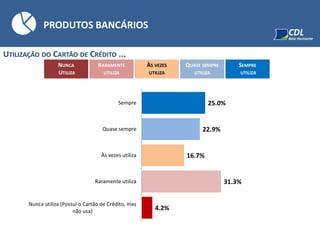 PRODUTOS BANCÁRIOS
UTILIZAÇÃO DO CARTÃO DE CRÉDITO ...
NUNCA
UTILIZA
RARAMENTE
UTILIZA
ÀS VEZES
UTILIZA
QUASE SEMPRE
UTILIZA
SEMPRE
UTILIZA
4.2%
31.3%
16.7%
22.9%
25.0%
Nunca utiliza (Possui o Cartão de Crédito, mas
não usa)
Raramente utiliza
Às vezes utiliza
Quase sempre
Sempre
 