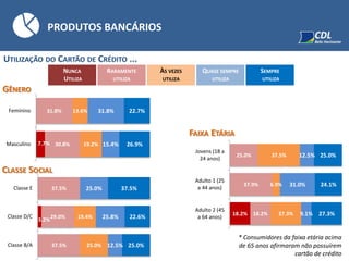 PRODUTOS BANCÁRIOS
GÊNERO
UTILIZAÇÃO DO CARTÃO DE CRÉDITO ...
NUNCA
UTILIZA
RARAMENTE
UTILIZA
ÀS VEZES
UTILIZA
QUASE SEMPRE
UTILIZA
SEMPRE
UTILIZA
CLASSE SOCIAL
FAIXA ETÁRIA
7.7%
31.8%
30.8%
13.6%
19.2%
31.8%
15.4%
22.7%
26.9%
Feminino
Masculino
3.2%
37.5%
29.0%
37.5%
19.4%
25.0%
25.0%
25.8%
12.5%
37.5%
22.6%
25.0%
Classe E
Classe D/C
Classe B/A
18.2%
25.0%
37.9%
18.2%
37.5%
6.9%
27.3%
12.5%
31.0%
9.1%
25.0%
24.1%
27.3%
Jovens (18 a
24 anos)
Adulto 1 (25
a 44 anos)
Adulto 2 (45
a 64 anos)
* Consumidores da faixa etária acima
de 65 anos afirmaram não possuírem
cartão de crédito
 