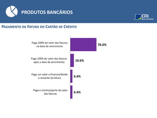 PRODUTOS BANCÁRIOS
PAGAMENTO DA FATURA DO CARTÃO DE CRÉDITO
76.6%
10.6%
6.4%
6.4%
Paga 100% do valor das faturas
na data de vencimento
Paga 100% do valor das faturas
após a data de vencimento
Paga um valor e financia/divide
o restante da fatura
Paga o mínimo/parte do valor
das faturas
 