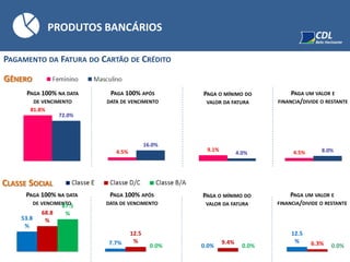 PRODUTOS BANCÁRIOS
GÊNERO
CLASSE SOCIAL
PAGAMENTO DA FATURA DO CARTÃO DE CRÉDITO
PAGA 100% NA DATA
DE VENCIMENTO
PAGA 100% APÓS
DATA DE VENCIMENTO
PAGA O MÍNIMO DO
VALOR DA FATURA
PAGA UM VALOR E
FINANCIA/DIVIDE O RESTANTE
81.8%
72.0%
4.5%
16.0%
4.5% 8.0%9.1%
4.0%
PAGA 100% NA DATA
DE VENCIMENTO
PAGA 100% APÓS
DATA DE VENCIMENTO
PAGA O MÍNIMO DO
VALOR DA FATURA
PAGA UM VALOR E
FINANCIA/DIVIDE O RESTANTE
53.8
%
68.8
%
87.5
%
7.7%
12.5
%
0.0% 0.0%
9.4%
0.0%
12.5
% 6.3% 0.0%
 
