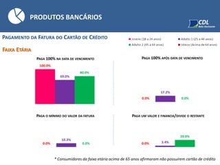 PRODUTOS BANCÁRIOS
FAIXA ETÁRIA
PAGAMENTO DA FATURA DO CARTÃO DE CRÉDITO
PAGA 100% NA DATA DE VENCIMENTO PAGA 100% APÓS DATA DE VENCIMENTO
PAGA O MÍNIMO DO VALOR DA FATURA PAGA UM VALOR E FINANCIA/DIVIDE O RESTANTE
100.0%
69.0%
80.0%
0.0%
17.2%
0.0%
0.0%
10.3%
0.0% 0.0% 3.4%
20.0%
* Consumidores da faixa etária acima de 65 anos afirmaram não possuírem cartão de crédito
 