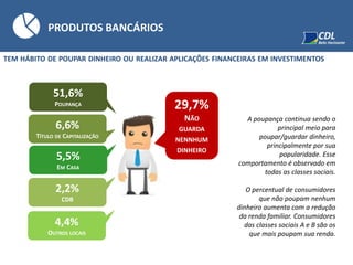 TEM HÁBITO DE POUPAR DINHEIRO OU REALIZAR APLICAÇÕES FINANCEIRAS EM INVESTIMENTOS
29,7%
NÃO
GUARDA
NENNHUM
DINHEIRO
51,6%
POUPANÇA
6,6%
TÍTULO DE CAPITALIZAÇÃO
5,5%
EM CASA
2,2%
CDB
4,4%
OUTROS LOCAIS
A poupança continua sendo o
principal meio para
poupar/guardar dinheiro,
principalmente por sua
popularidade. Esse
comportamento é observado em
todas as classes sociais.
O percentual de consumidores
que não poupam nenhum
dinheiro aumenta com a redução
da renda familiar. Consumidores
das classes sociais A e B são os
que mais poupam sua renda.
PRODUTOS BANCÁRIOS
 