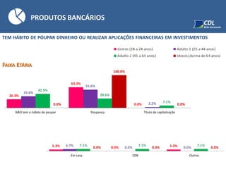 TEM HÁBITO DE POUPAR DINHEIRO OU REALIZAR APLICAÇÕES FINANCEIRAS EM INVESTIMENTOS
PRODUTOS BANCÁRIOS
FAIXA ETÁRIA
26.3%
63.2%
0.0%
35.6%
55.6%
2.2%
42.9%
28.6%
7.1%
0.0%
100.0%
0.0%
NÃO tem o hábito de poupar Poupança Título de capitalização
5.3% 0.0% 5.3%6.7%
0.0% 0.0%
7.1% 7.1% 7.1%
0.0% 0.0% 0.0%
Em casa CDB Outros
 