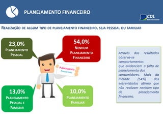 PLANEJAMENTO FINANCEIRO
REALIZAÇÃO DE ALGUM TIPO DE PLANEJAMENTO FINANCEIRO, SEJA PESSOAL OU FAMILIAR
Através dos resultados
observa-se
comportamentos
que evidenciam a falta de
planejamento dos
consumidores. Mais da
metade (54%) dos
entrevistados afirma que
não realizam nenhum tipo
de planejamento
financeiro.
54,0%
NENHUM
PLANEJAMENTO
FINANCEIRO
23,0%
PLANEJAMENTO
PESSOAL
10,0%
PLANEJAMENTO
FAMILIAR
13,0%
PLANEJAMENTO
PESSOAL E
FAMILIAR
 