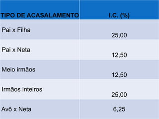 TIPO DE ACASALAMENTO   I.C. (%)

Pai x Filha
                        25,00

Pai x Neta
                        12,50

Meio irmãos
                        12,50

Irmãos inteiros
                        25,00

Avô x Neta              6,25
 