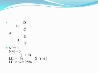            D
        B
             C
    A
             E
         C
             F
 NP = 1
    NM = 0
            (1 + 0)
    I.C. = ½        X (½)
    I.C. = ¼ = 25%
 
