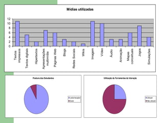 Postura dos Estudantes
Leitor/receptor
Autor
Utilização de Ferramentas de Interação
Utilizam
Não utilizam
Mídias utilizadas
0
2
4
6
8
10
12
Textos
impressos
Textosdigitais
Hipertextos
Apresentações
multimídia
PáginasWeb
Blogs
RedesSociais
Wikis
Imagem
Vídeo
Áudio
Animação
Mapas
conceituais
Jogos
Simulações
 