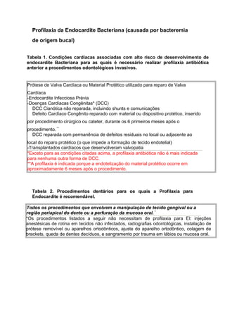 Profilaxia da Endocardite Bacteriana (causada por bacteremia
de origem bucal)
Tabela 1. Condições cardíacas associadas com alto risco de desenvolvimento de
endocardite Bacteriana para as quais é necessário realizar profilaxia antibiótica
anterior a procedimentos odontológicos invasivos.
Prótese de Valva Cardíaca ou Material Protético utilizado para reparo de Valva
Cardíaca
-Endocardite Infecciosa Prévia
-Doenças Cardíacas Congênitas* (DCC)
DCC Cianótica não reparada, incluindo shunts e comunicações
Defeito Cardíaco Congênito reparado com material ou dispositivo protético, inserido
por procedimento cirúrgico ou cateter, durante os 6 primeiros meses após o
procedimento. **
DCC reparada com permanência de defeitos residuais no local ou adjacente ao
local do reparo protético (o que impede a formação de tecido endotelial)
-Transplantados cardíacos que desenvolveram valvopatia
*Exceto para as condições citadas acima, a profilaxia antibiótica não é mais indicada
para nenhuma outra forma de DCC.
**A profilaxia é indicada porque a endotelização do material protético ocorre em
aproximadamente 6 meses após o procedimento.
Tabela 2. Procedimentos dentários para os quais a Profilaxia para
Endocardite é recomendável.
Todos os procedimentos que envolvem a manipulação de tecido gengival ou a
região periapical do dente ou a perfuração da mucosa oral. *
*Os procedimentos listados a seguir não necessitam de profilaxia para EI: injeções
anestésicas de rotina em tecidos não infectados, radiografias odontológicas, instalação de
prótese removível ou aparelhos ortodônticos, ajuste do aparelho ortodôntico, colagem de
brackets, queda de dentes decíduos, e sangramento por trauma em lábios ou mucosa oral.
 