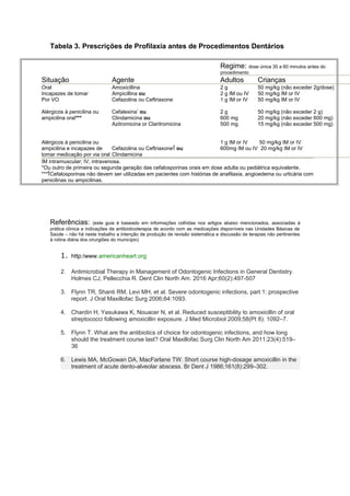 Tabela 3. Prescrições de Profilaxia antes de Procedimentos Dentários
Situação Agente
Regime: dose única 30 a 60 minutos antes do
procedimento
Adultos Crianças
Oral Amoxicillina 2 g 50 mg/kg (não exceder 2g/dose)
Incapazes de tomar
Por VO
Ampicillina ou
Cefazolina ou Ceftriaxone
2 g IM ou IV 50 mg/kg IM or IV
1 g IM or IV 50 mg/kg IM or IV
Alérgicos à penicilina ou
ampicilina oral***
Cefalexina*
ou
Clindamicina ou
Azitromicina or Claritromicina
2 g 50 mg/kg (não exceder 2 g)
600 mg 20 mg/kg (não exceder 600 mg)
500 mg 15 mg/kg (não exceder 500 mg)
Alérgicos à penicilina ou
ampicilina e incapazes de
tomar medicação por via oral
Cefazolina ou Ceftriaxone ou
Clindamicina
1 g IM or IV 50 mg/kg IM or IV
600mg IM ou IV 20 mg/kg IM or IV
IM intramuscular; IV, intravenosa.
*Ou outro de primeira ou segunda geração das cefalosporinas orais em dose adulta ou pediátrica equivalente.
*** Cefalosporinas não devem ser utilizadas em pacientes com histórias de anafilaxia, angioedema ou urticária com
penicilinas ou ampicilinas.
Referências: (este guia é baseado em informações colhidas nos artigos abaixo mencionados, associadas à
prática clínica e indicações de antibioticoterapia de acordo com as medicações disponíveis nas Unidades Básicas de
Saúde – não há neste trabalho a intenção de produção de revisão sistemática e discussão de terapias não pertinentes
à rotina diária dos cirurgiões do município)
1. http:/www.americanheart.org
2. Antimicrobial Therapy in Management of Odontogenic Infections in General Dentistry.
Holmes CJ, Pellecchia R. Dent Clin North Am. 2016 Apr;60(2):497-507
3. Flynn TR, Shanti RM, Levi MH, et al. Severe odontogenic infections, part 1: prospective
report. J Oral Maxillofac Surg 2006;64:1093.
4. Chardin H, Yasukawa K, Nouacer N, et al. Reduced susceptibility to amoxicillin of oral
streptococci following amoxicillin exposure. J Med Microbiol 2009;58(Pt 8): 1092–7.
5. Flynn T. What are the antibiotics of choice for odontogenic infections, and how long
should the treatment course last? Oral Maxillofac Surg Clin North Am 2011;23(4):519–
36
6. Lewis MA, McGowan DA, MacFarlane TW. Short course high-dosage amoxicillin in the
treatment of acute dento-alveolar abscess. Br Dent J 1986;161(8):299–302.
 