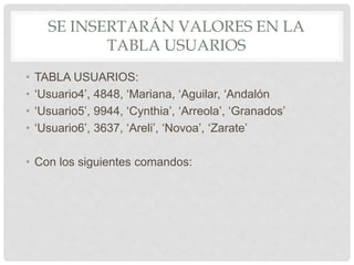 SE INSERTARÁN VALORES EN LA
TABLA USUARIOS
• TABLA USUARIOS:
• ‘Usuario4’, 4848, ‘Mariana, ‘Aguilar, ‘Andalón
• ‘Usuario5’, 9944, ‘Cynthia’, ‘Arreola’, ‘Granados’
• ‘Usuario6’, 3637, ‘Areli’, ‘Novoa’, ‘Zarate’
• Con los siguientes comandos:
 