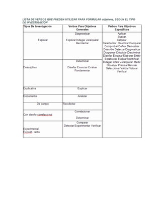 LISTA DE VERBOS QUE PUEDEN UTILIZAR PARA FORMULAR objetivos, SEGÚN EL TIPO
DE INVESTIGACIÓN
 