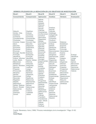 VERBOS UTILIZADOS EN LA REDACCIÓN EN LOS OBJETIVOS DE INVESTIGACIÓN
Nivel I Nivel II Nivel III Nivel IV Nivel V Nivel VI
Conocimiento Comprensión Aplicación Análisis Síntesis Evaluación
Adquirir,
Anotar, Citar,
Clasificar,
Combinar,
Complementar,
Computar,
Conocer, Copiar.
Decir,
Describir,
Encontrar,
Enumerar,
Enunciar,
Escoger, Escribir
Formular,
Identificar,
Indicar, Informar.
Listar, Medir,
Memorizar,
Multiplicar.
Narrar, Nombrar,
Nominar,
Preparar,
Pronunciar.
Recalcar,
Recitar,
Reconocer,
Recordar,
Registrar,
Repetir,
Reproducir,
Restar, Retener,
Reunir, Rotular.
Seleccionar,
Señalar,
Subrayar,
Sumar.
Clasificar,
Colocar,
Combinar,
Comentar,
Comprender,
Contrastar,
Convenir Dar,
Describir,
Diagramar.
Especificar,
Explicar,
Exponer,
Expresar,
Extrapolar.
Formular.
Identificar,
Ilustrar, Indicar,
Informar,
Interpolar,
Interpretar.
Justificar,
Juzgar.
Modificar,
Nombrar,
Organizar,
Parear,
Reafirmar,
Relacionar,
Representar,
Reproducir,
Revisar.
Seleccionar,
Sustituir,
Traducir,
Trasladar
Ubicar.
Aplicar,
Actuar,
Adoptar,
Afianzar,
Afirmar,
Apoyar.
Calcular,
Caracterizar,
Confeccionar,
Construir.
Demostrar,
Diagramar,
Dibujar,
Dramatizar.
Ejecutar,
Ejercitar,
Efectuar,
Emplear,
Encontrar,
Ensayar,
Enseñar,
Esbozar,
Escoger,
Experimentar,
Explicar.
Hacer,
Ilustrar,
Localizar,
Mostrar.
Obtener,
Operar.
Practicar,
Predecir,
Probar,
Programar.
Representar,
Realizar,
Recortar,
Reducir,
Replantear.
Seleccionar,
Seguir.
Tabular,
Transferir,
Transformar.
Usar, Ubicar,
Utilizar,
Valorar,
Verificar
Analizar,
Asociar.
Calcular,
Catalogar,
Categorizar,
Clasificar,
Comparar,
Conducir.
Contrastar.
Criticar,
Debatir,
Desarmar,
Descifrar,
Descomponer,
Descubrir,
Desglosar,
Desmenuzar,
Detectar,
Diagramar,
Diferenciar,
Discutir.
Discriminar.
Distinguir.
Dividir.
Examinar.
Estudiar.
Establecer.
Experimentar.
Extraer.
Hallar.
Identificar.
Inspeccionar.
Jerarquizar.
Justificar.
Ordenar.
Probar.
Razonar.
Resolver.
Seleccionar.
Separar
Elaborar.
Establecer.
Exponer.
Fabricar.
Formular.
Generalizar.
Ilustrar.
Inducir.
Inferir.
Integrar.
Narrar.
Organizar.
Planear.
Precisar.
Preparar.
Programar.
Proponer.
Reconstruir.
Redactar.
Reestructurar.
Reproducir.
Resumir.
Seleccionar.
Sintetizar.
Evaluar.
Identificar.
Juzgar.
Medir.
Opinar.
Reconocer.
Resolver.
Sancionar.
Seleccionar.
Valorar.
Fuente: Bavaresco, Aura. (1989) “Proceso metodológico de la investigación”. Págs. 61-62.
Autor:
Carol Rojas
 