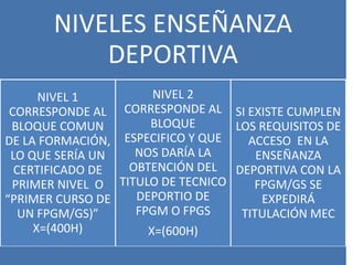 NIVELES ENSEÑANZA
DEPORTIVA
NIVEL 1
CORRESPONDE AL
BLOQUE COMUN
DE LA FORMACIÓN,
LO QUE SERÍA UN
CERTIFICADO DE
PRIMER NIVEL O
“PRIMER CURSO DE
UN FPGM/GS)”
X=(400H)
NIVEL 2
CORRESPONDE AL
BLOQUE
ESPECIFICO Y QUE
NOS DARÍA LA
OBTENCIÓN DEL
TITULO DE TECNICO
DEPORTIO DE
FPGM O FPGS
X=(600H)
SI EXISTE CUMPLEN
LOS REQUISITOS DE
ACCESO EN LA
ENSEÑANZA
DEPORTIVA CON LA
FPGM/GS SE
EXPEDIRÁ
TITULACIÓN MEC
 
