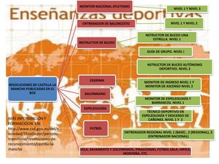 RESOLUCIONES DE CASTILLA LA
MANCHA PUBLICADAS EN EL
BOE
MONITOR NACIONAL ATLETISMO
NIVEL 1 Y NIVEL 3
ENTRENADOR DE BALONCESTO NIVEL 1 Y NIVEL 2
INSTRUCTOR DE BUCEO
NSTRUCTOR DE BUCEO UNA
ESTRELLA. NIVEL 1
GUÍA DE GRUPO. NIVEL I
NSTRUCTOR DE BUCEO AUTÓNOMO
DEPORTIVO. NIVEL 2
ESGRIMA MONITOR DE INGRESO NIVEL 1 Y
MONITOR DE ASCENSO NIVEL 2
BALOMNANO
ESPELEOLOGÍA
MONITOR DE ESPELEOLOGÍA Y
BARRANCOS. NIVEL 1
TÉCNICO DEPORTIVO EN
ESPELEOLOGÍA Y DESCENSO DE
CAÑONES. NIVEL 1 Y 2
FUTBOL
ENTRENADOR REGIONAL NIVEL 1 (BASE) , 2 (REGIONAL), 3
(ENTRENADOR NACIONAL)
VELA, SAVAMENTO Y SOCORRIMOS, PIRAGÜISMO, FÚTBOL SALA, HIPICA,
MONTAÑA, ETC.
MÁS INFORMACIÓN Y
FORMACIOON EN:
http://www.csd.gob.es/csd/s
ociedad/3EnsDepor/periodo-
transitorio/resoluciones-de-
reconocimiento/castilla-la-
mancha
 