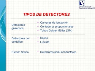 Detectores
gaseosos
• Cámaras de ionización
• Contadores proporcionales
• Tubos Geiger Müller (GM)
Detectores por
centelleo
• Sólido
• Líquido
Estado Solido • Detectores semi-conductores
TIPOS DE DETECTORES
 