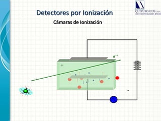 Detectores por Ionización
Cámaras de Ionización
-
-
-
+
-
-
+
++
+
-
+
a++
 