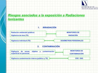 2. CONTAMINACIÓN
Vigilancia de zonas, objetos y contaminación
superficial en personas
MONITORES DE
CONTAMINACIÓN
Vigilancia contaminación interna (público y TE) CRC / BIO
1. IRRADIACIÓN
Radiación ambiental (público)
Vigilancia de área (TE)
MONITORES DE
RADIACIÓN
DOSÍMETROS PERSONALESVigilancia individual (TE)
Riesgos asociados a la exposición a Radiaciones
Ionizantes
 