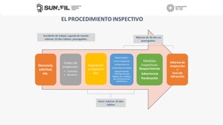 EL PROCEDIMIENTO INSPECTIVO
Denuncia,
solicitud,
etc.
Orden de
inspección:
• Concreta
• Genérica
Asignación
a Inspector
(es)
Modalidades:
Visita inspección
Comparecencia
Comprobación datos
Requerimiento
información por
medios de sistemas
de comunicación
electrónica
Medidas
inspectivas:
Requerimiento
Advertencia
Paralización
Informe de
Inspección
o
Actade
Infracción
Inicio: máximo 10 días
hábiles
Máximo de 30 días no
prorrogables
Accidente de trabajo seguido de muerte:
máximo 10 días hábiles, prorrogables.
 