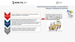 IDENTIFICACIÓN DE PELIGROS, EVALUACIÓN DE
RIESGOS Y MEDIDAS DE CONTROL
Identificación
de Peligros
•Proceso mediante el cual se localiza y reconoce que existe un
peligro y se definen sus características.
Evaluación de
Riesgos
•Permite valorar el nivel, grado y gravedad de los mismos
proporcionando la información necesaria para que el
empleador se encuentre en condiciones de tomar una decisión
apropiada sobrela oportunidad, prioridad y tipo de acciones
preventivas a adoptar.
Control de
Riesgos
•Se orienta a reducir los riesgos a través de a través de la
propuesta de medidas correctivas, la exigencia de su
cumplimiento y la evaluación periódica de su eficacia.
El empleador actualiza la evaluación de
riesgos una vez al año como mínimo o
cuando cambien las condiciones de
trabajo o se hayan producido daños a
la salud y seguridad en el trabajo.
 