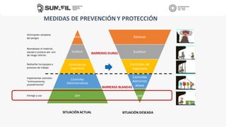 Eliminar
Sustituir
Controles de
Ingeniería
Controles
Administrativos
EPP
Eliminar
Sustituir
Controles de
Ingeniería
Controles
Administr
ativos
EPP
BARRERAS DURAS
BARRERAS BLANDAS
SITUACIÓN ACTUAL SITUACIÓN DESEADA
Eliminación completa
del peligro
Reemplazar el material,
equipo o proceso por uno
de riesgo inferior.
Rediseñar los equipos o
procesos de trabajo
Implementar controles
“entrenamiento,
procedimiento”
Entrega y uso
MEDIDAS DE PREVENCIÓN Y PROTECCIÓN
 