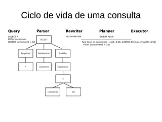 Ciclo de vida de uma consulta 
 