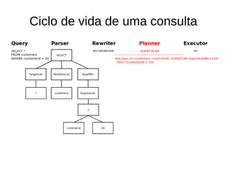 Ciclo de vida de uma consulta 
 