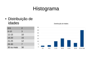 Histograma 
● Distribuição de 
idades 
0-5 2 
6-10 3 
11-15 10 
16-20 15 
21-25 12 
26-30 7 
30 ou mais 30 
0-5 6-10 11-15 16-20 21-25 26-30 30 ou mais 
35 
30 
25 
20 
15 
10 
5 
0 
Distribuição de Idades 
 