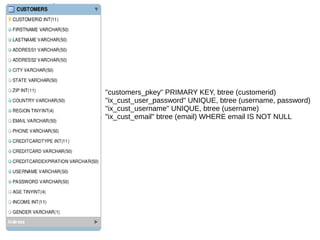 "customers_pkey" PRIMARY KEY, btree (customerid) 
"ix_cust_user_password" UNIQUE, btree (username, password) 
"ix_cust_username" UNIQUE, btree (username) 
"ix_cust_email" btree (email) WHERE email IS NOT NULL 
 