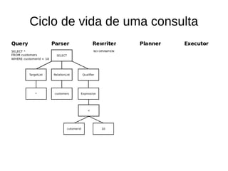 Ciclo de vida de uma consulta 
 