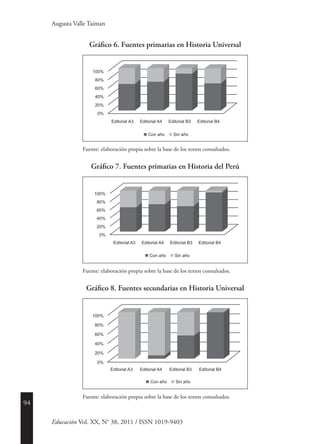 94
Educación Vol. XX, N° 38, 2011 / ISSN 1019-9403
Augusta Valle Taiman
Gráfico 6. Fuentes primarias en Historia Universal
Editorial B4Editorial B3
Sin añoCon año
Editorial A4
100%
80%
60%
40%
20%
0%
Editorial A3
Fuente: elaboración propia sobre la base de los textos consultados.
Gráfico 7. Fuentes primarias en Historia del Perú
Editorial B4Editorial B3
Sin añoCon año
Editorial A4
100%
80%
60%
40%
20%
0%
Editorial A3
Fuente: elaboración propia sobre la base de los textos consultados.
Gráfico 8. Fuentes secundarias en Historia Universal
Editorial B4Editorial B3
Sin añoCon año
Editorial A4
100%
80%
60%
40%
20%
0%
Editorial A3
Fuente: elaboración propia sobre la base de los textos consultados.
 