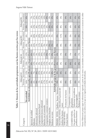 96
Educación Vol. XX, N° 38, 2011 / ISSN 1019-9403
Augusta Valle Taiman
Tabla3.Síntesisdelasactividadespropuestasconlasfuentesescritasporlostextos
Categoría
EditorialA3EditorialA4EditorialB3EditorialB4
PrimariasSecundariasPrimariasSecundariasPrimariasSecundariasPrimariasSecundarias
Sinactividad16%12%13%12%6%4%0%0%
Actividadesnorelacionadasespecíficamentealosprocedimientosconfuentes
Aperturadeunidad0%0%0%0%8%3%4%7%
Reflexión6%7%12%19%23%20%19%27%
Informaciónadicional0%0%3%3%1%5%8%10%
Comprensiónlectoraliteral1%29%3%10%11%18%11%27%
Comprensiónlectorainferencial28%39%35%39%28%21%25%13%
Relaciónconelcontenido17%5%12%13%9%9%15%10%
Comparaciónycontrastetemático11%1%11%0%3%3%6%0%
Imaginarunasituación3%2%4%1%0%2%0%3%
Redactaruntexto4%0%5%0%0%2%0%0%
Actividadespropiasdelosprocedimientosconfuentes
PRIMERNIVEL:Clasificarfuenteshistóricas0%0%0%0%0%0%0%0%
SEGUNDONIVEL:
Analizarlasfuentes
Identificarlaposturadel
autor
4%0%2%1%8%11%8%3%
TERCERNIVEL:
Evaluarfuentes
Evaluacióndefuentes0%0%0%0%0%0%0%0%
CUARTONIVEL:
Usopararesolverun
problemahistórico
Comparaciónycontraste
deposturas
10%3%0%1%3%2%4%0%
Solucionarunproblema
deinvestigación
0%0%0%0%0%0%0%0%
Redactarunensayo2%2%0%1%0%0%0%0%
Fuente:Elaboraciónpropiasegúnlainformaciónregistradaapartirdelostextos.Lasactividadessepresentanentérminosporcentualesyseoscurecenlasceldas
correspondientesalosrubrosenlosquenoseregistranactividadesidentificadas.
 