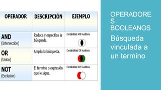 OPERADORE
S
BOOLEANOS

Búsqueda
vinculada a
un termino

 