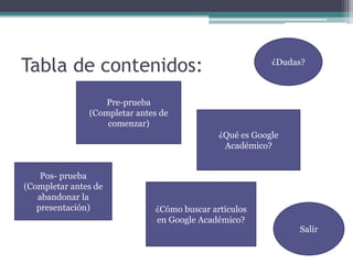 Tabla de contenidos:                                     ¿Dudas?



                  Pre-prueba
               (Completar antes de
                   comenzar)
                                             ¿Qué es Google
                                              Académico?


    Pos- prueba
(Completar antes de
   abandonar la
   presentación)              ¿Cómo buscar artículos
                              en Google Académico?
                                                              Salir
 