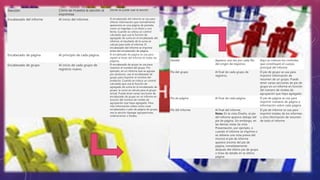 Sección Cómo se muestra la sección al
imprimirse
Dónde se puede usar la sección
Encabezado del informe Al inicio del informe. El encabezado del informe se usa para
ofrecer información que normalmente
aparecería en una página de portada,
como un logotipo o un título y una
fecha. Cuando se coloca un control
calculado que usa la función de
agregado de suma en el encabezado del
informe, el resultado de la suma se
calcula para todo el informe. El
encabezado del informe se imprime
antes del encabezado de página.
Encabezado de página Al principio de cada página. El encabezado de página se usa para
repetir el título del informe en todas las
páginas.
Encabezado de grupo Al inicio de cada grupo de
registros nuevo.
El encabezado de grupo se usa para
imprimir el nombre del grupo. Por
ejemplo, en un informe que se agrupa
por producto, use el encabezado de
grupo para imprimir el nombre del
producto. Cuando se coloca un control
calculado que usa la función de
agregado de suma en el encabezado de
grupo, la suma se calcula para el grupo
actual. Puede tener varias secciones de
encabezado de grupo en un informe en
función del número de niveles de
agrupación que haya agregado. Para
más información sobre cómo crear
encabezados o pies de página de grupo,
vea la sección Agregar agrupaciones,
ordenaciones o totales.
Detalle Aparece una vez por cada fila
del origen de registros.
Aquí se colocan los controles
que constituyen el cuerpo
principal del informe.
Pie del grupo Al final de cada grupo de
registros.
El pie de grupo se usa para
imprimir información de
resumen de un grupo. Puede
tener varias secciones de pie de
grupo en un informe en función
del número de niveles de
agrupación que haya agregado.
Pie de página Al final de cada página. El pie de página se usa para
imprimir números de página o
información sobre cada página.
Pie del informe Al final del informe.
Nota: En la vista Diseño, el pie
del informe aparece debajo del
pie de página. Sin embargo, en
las demás vistas (la vista
Presentación, por ejemplo, o
cuando el informe se imprime o
se obtiene una vista previa del
mismo) el pie de informe
aparece encima del pie de
página, inmediatamente
después del último pie de grupo
o línea de detalle en la última
página.
El pie de informe se usa para
imprimir totales de los informes
u otra información de resumen
de todo el informe.
 