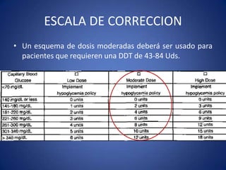 • Un esquema de dosis moderadas deberá ser usado para
pacientes que requieren una DDT de 43-84 Uds.
ESCALA DE CORRECCION
 