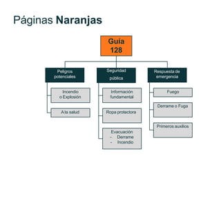 Páginas Naranjas
Guía
128
Peligros
potenciales
Seguridad
pública
Respuesta de
emergencia
Incendio
o Explosión
A la salud
Información
fundamental
Ropa protectora
Evacuación
- Derrame
- Incendio
Fuego
Derrame o Fuga
Primeros auxilios
 