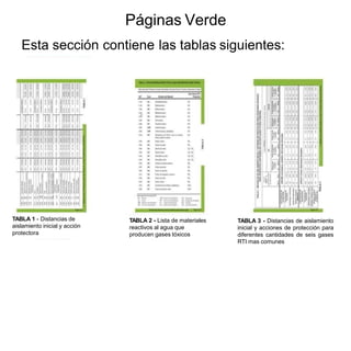 Páginas Verde
Esta sección contiene las tablas siguientes:
TABLA 1 - Distancias de
aislamiento inicial y acción
protectora
TABLA 2 - Lista de materiales
reactivos al agua que
producen gases tóxicos
TABLA 3 - Distancias de aislamiento
inicial y acciones de protección para
diferentes cantidades de seis gases
RTI mas comunes
 