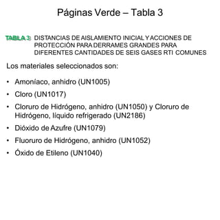 TABLA 3 DISTANCIAS DEAISLAMIENTO INICIALYACCIONES DE
PROTECCIÓN PARA DERRAMES GRANDES PARA
DIFERENTES CANTIDADES DE SEIS GASES RTI COMUNES
Los materiales seleccionados son:
• Amoníaco, anhidro (UN1005)
• Cloro (UN1017)
• Cloruro de Hidrógeno, anhidro (UN1050) y Cloruro de
Hidrógeno, líquido refrigerado (UN2186)
• Dióxido de Azufre (UN1079)
• Fluoruro de Hidrógeno, anhidro (UN1052)
• Óxido de Etileno (UN1040)
Páginas Verde – Tabla 3
 