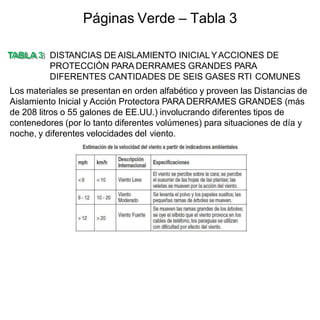 TABLA 3 DISTANCIAS DEAISLAMIENTO INICIALYACCIONES DE
PROTECCIÓN PARA DERRAMES GRANDES PARA
DIFERENTES CANTIDADES DE SEIS GASES RTI COMUNES
Los materiales se presentan en orden alfabético y proveen las Distancias de
Aislamiento Inicial y Acción Protectora PARA DERRAMES GRANDES (más
de 208 litros o 55 galones de EE.UU.) involucrando diferentes tipos de
contenedores (por lo tanto diferentes volúmenes) para situaciones de día y
noche, y diferentes velocidades del viento.
Páginas Verde – Tabla 3
 