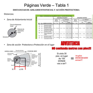 Páginas Verde – Tabla 1
DISTANCIAS DE AISLAMIENTOINICIAL Y ACCIÓN PROTECTORA
Distancias:
• Zona de Aislamiento Inicial
• Zona de acción Protectora o Protección en el lugar
P
r
i
m
e
30
r
o(100
Si aísla 30
pies en lugar
de 100
DÓNDE
vas a ser?
=
70 pies
DEMASIADO
cerca!!!
 