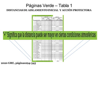 Páginas Verde – Tabla 1
DISTANCIASDE AISLAMIENTOINICIAL Y ACCIÓN PROTECTORA
2020 GRE, páginas294-345
 